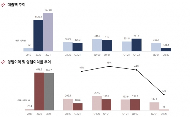 매출 '뚝' 진단키트 업체들···새 사업 찾고 주주가치 제고