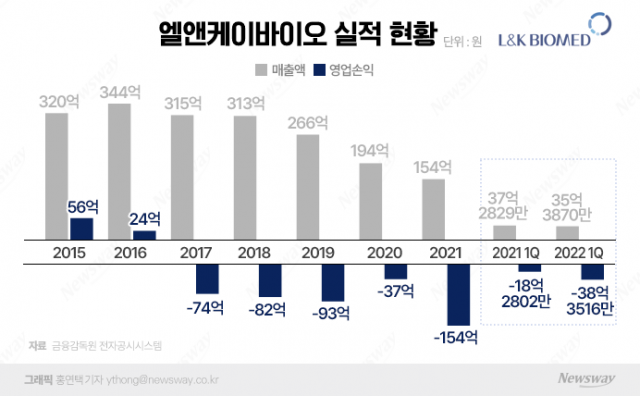 "美 진출 가속화 엘앤케이바이오···연말 흑자전환 기대"