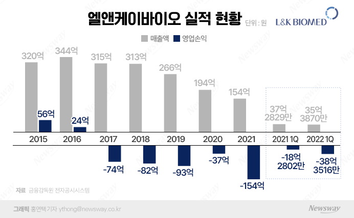 "美 진출 가속화 엘앤케이바이오···연말 흑자전환 기대" 기사의 사진