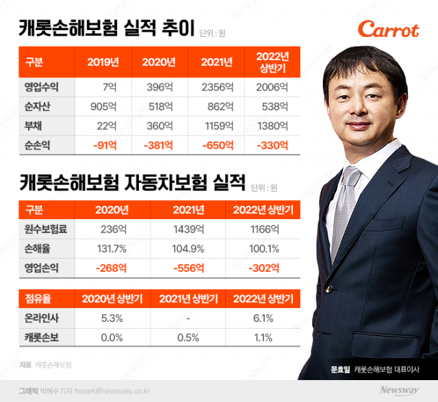 캐롯손보 이끄는 '전략통' 문효일···적자탈출 중압감↑