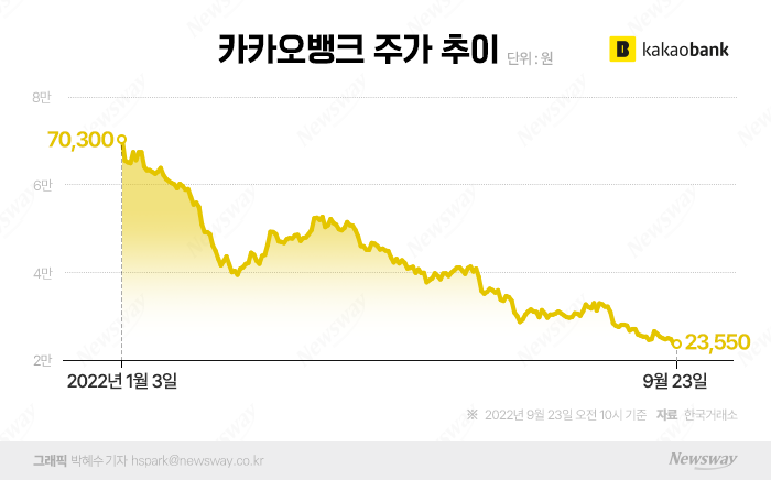 9만원 찍던 카뱅 주가, 1년 만에 2만원으로···증권가 '상승 모멘텀 없다' 기사의 사진