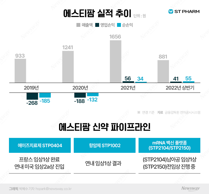 CDMO‧신약개발 확대하는 에스티팜···'바이오 이니셔티브'도 거뜬 기사의 사진