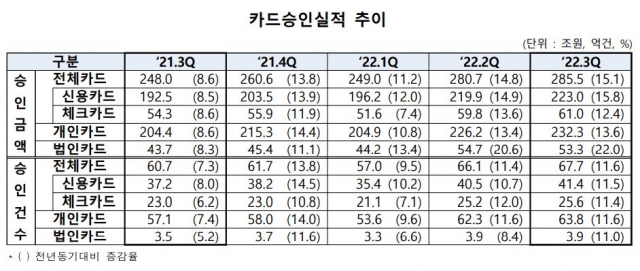 3분기 카드 승인액 285조5000억원···전년대비 15.1% 증가