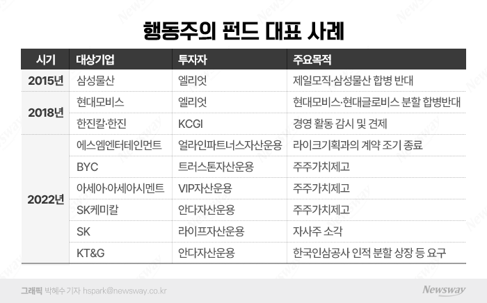 기업들이 벌벌 떤다···행동주의 펀드 전성시대 기사의 사진