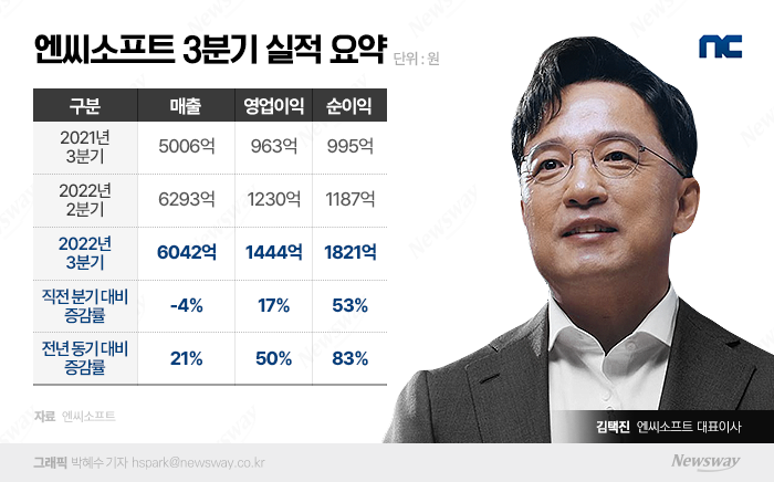 '리니지 파워' 엔씨 3Q도 굳건···"내년 'TL' 외 대작 더 있다"(종합) 기사의 사진
