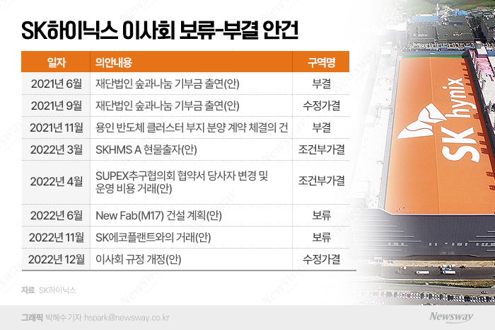 이번에도 '부결·보류'···더 강화된 SK하이닉스 이사회 경영 기사의 사진