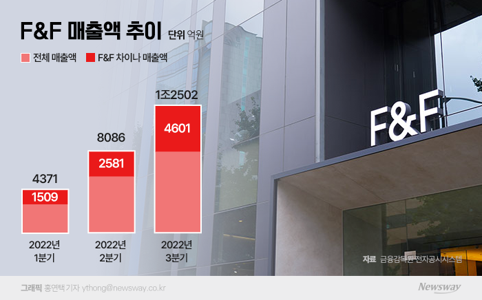 '탈중국' 움직임 속 나홀로 호황···F&F, 내년도 '훈풍' 기사의 사진