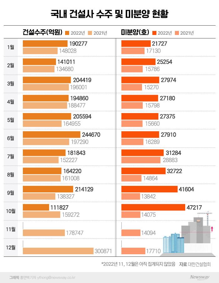정비사업, 새 먹거리 없어진 건설사들 몰려들어 '호황' 기사의 사진