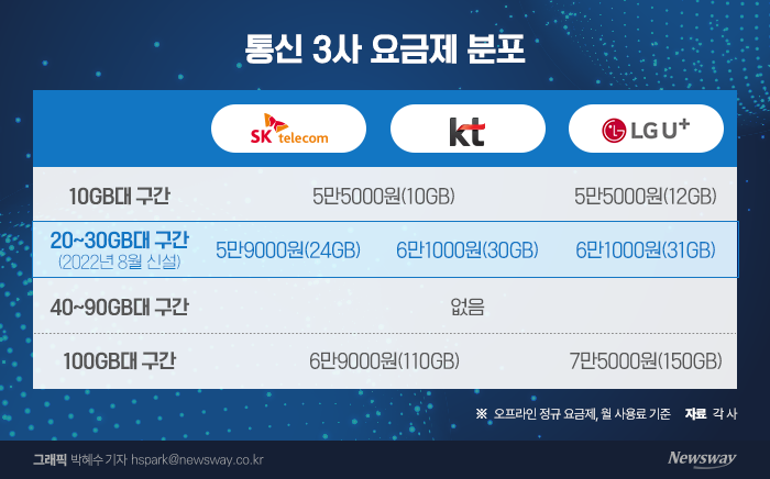 통신업계, 진짜 '5G 중간요금제' 온다···4600만 LTE 고객 '유인책'이 필요해 기사의 사진