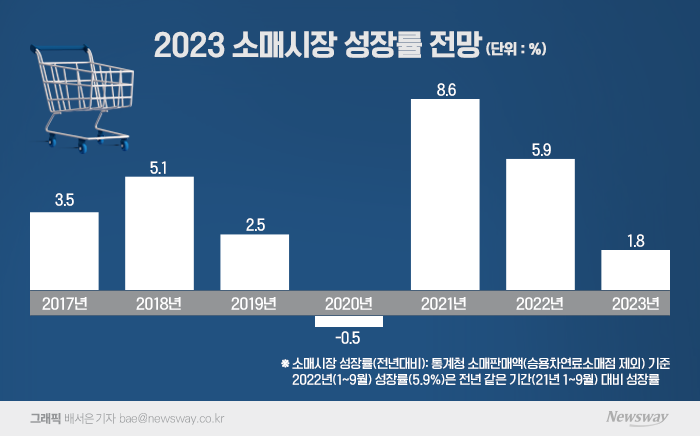유통업계, 보복소비도 1년 만에 끝···"일단 견디자" 기사의 사진