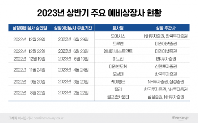 "명가 재건 성과 필요한데···" IPO 불황 장기화에 속 끓는 NH투자증권