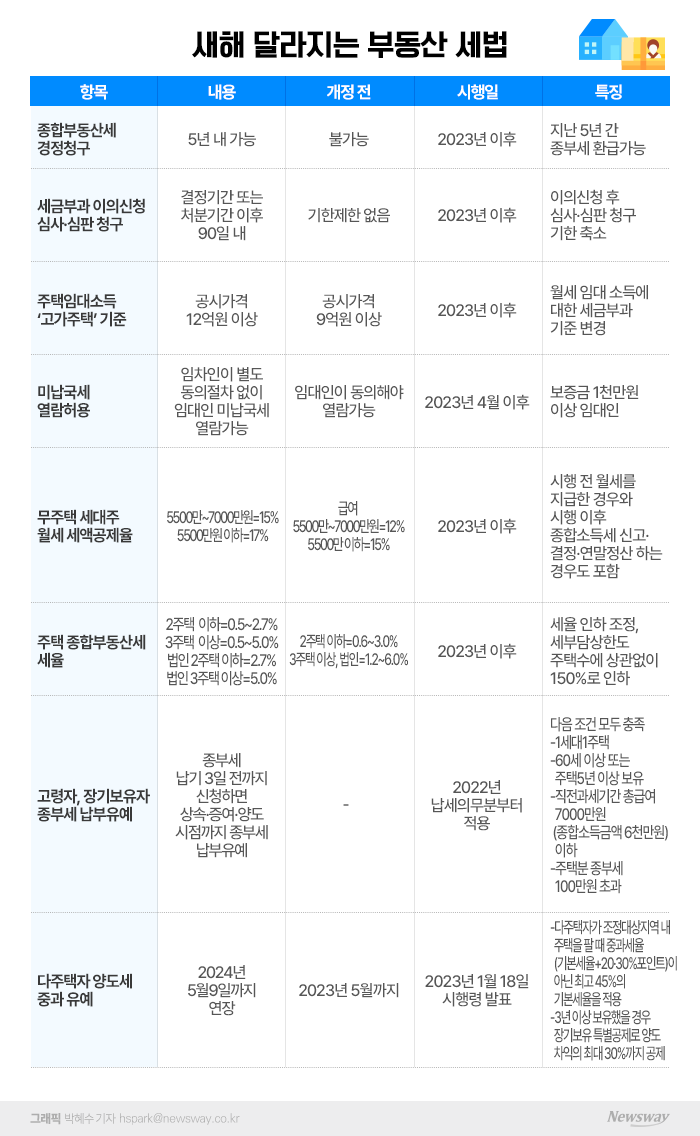 민심 잡기 나선 정부·여당···양도세 등 부동산규제 개정 시나리오는 기사의 사진