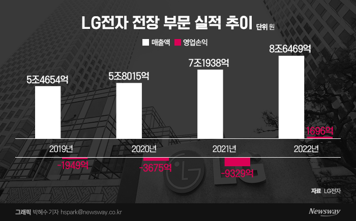 "미운오리는 옛말"···LG전자 전장사업, 7년만에 흑자전환 기사의 사진