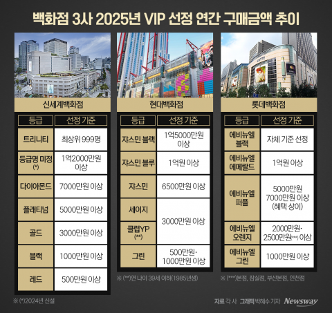 문턱 높아지는 백화점 VIP, '1억5000만원' 써야 최고 등급