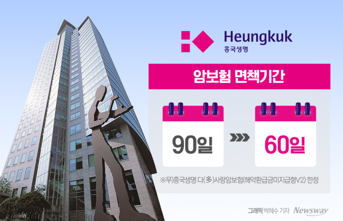 '면책기간 60일' 암보험 내놓은 흥국생명···위험률 관리 '관건' 기사의 사진