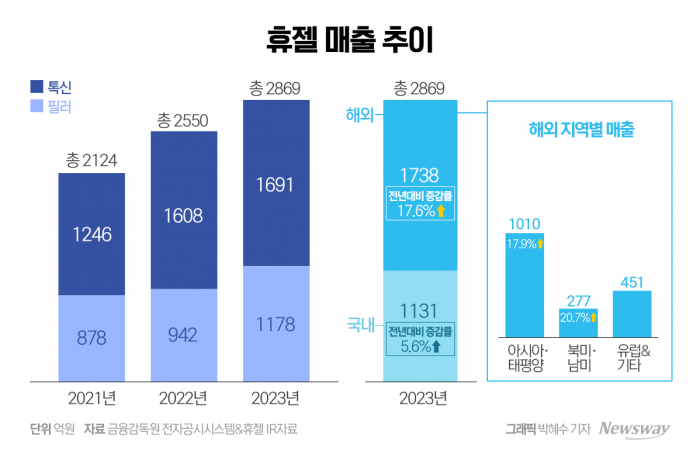 해외 실적이 늘면서 지난해 휴젤의 톡신 사업 부문 매출액은 1691억원으로 전년 대비 5.2% 성장했다. 지역별로 보면 아시아·태평양 지역 1010억원, 북미·남미 지역 277억원, 유럽 및 기타 451억원으로 각각 전년 대비 17.9%, 20.7%, 15.1% 늘었다.