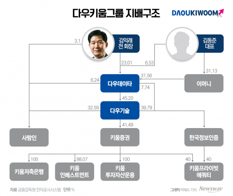 '2세'김동준 승계 마쳤지만···소유·경영 분리 불가피