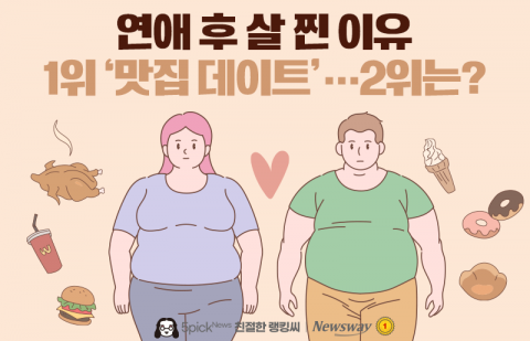 연애 후 살 찐 이유 1위 '맛집 데이트'···2위는?