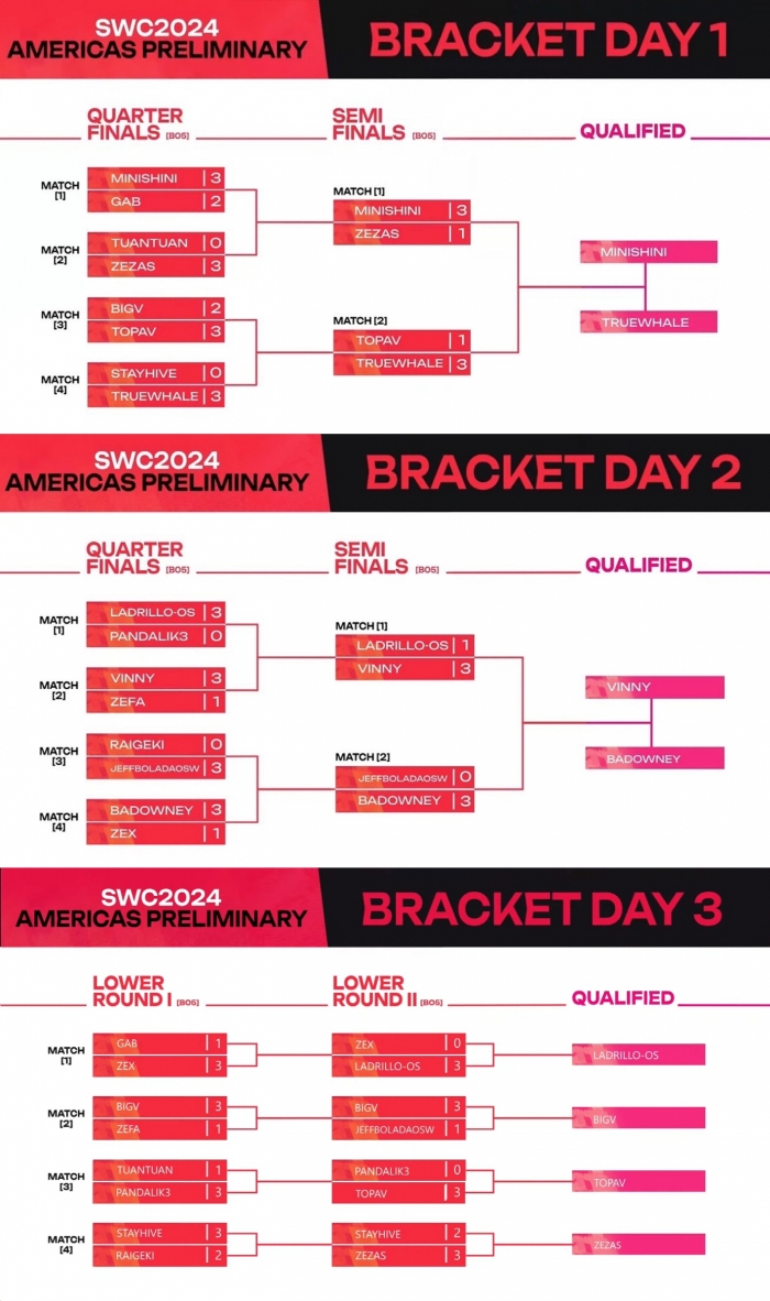 SWC2024 미주 예선 결과. 사진=컴투스 제공