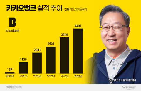김범수 '믿을맨' 윤호영···카카오뱅크 11년 장기집권 비결은