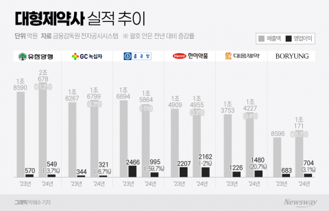 녹십자 '2위', 보령 '6위'···상위 제약사 순위 지각변동