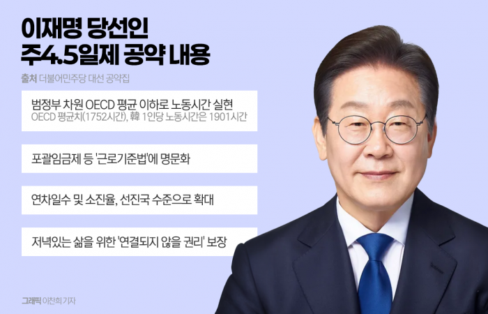 주 4.5일제 현실화···李 "실노동시간 단축할 것" 기사의 사진