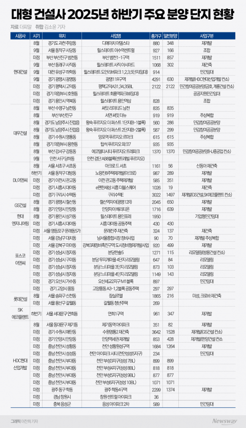 하반기 대형사 분양 총공세···'알짜 입지'로 승부 건다