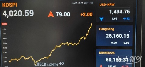 코스피, 韓 증시 출범 이래 첫 4000선 돌파