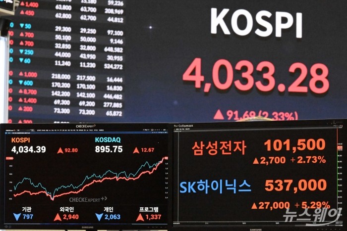우리나라 주가지수인 코스피가 사상 첫 4000선을 돌파한 27일 오전 서울 여의도 한국거래소에 마련된 현황판에서 코스피 지수·코스닥 지수·삼성전자·SK하이닉스 종목이 보이고 있다. 사진=강민석 기자 kms@newsway.co.kr