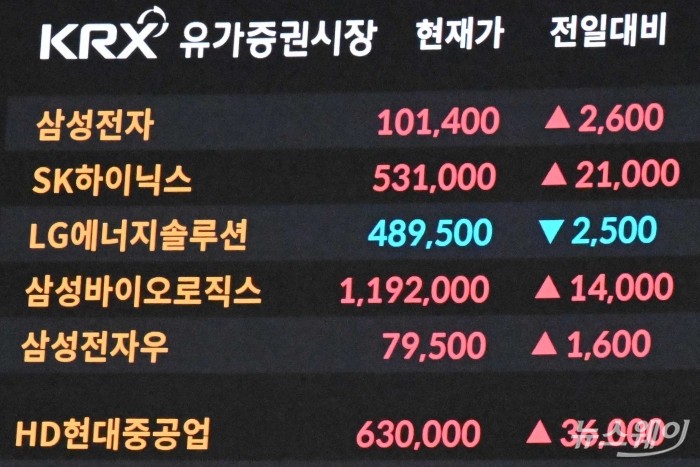 우리나라 주가지수인 코스피가 사상 첫 4000선을 돌파한 27일 오전 서울 여의도 한국거래소에 마련된 현황판에서 삼성전자·SK하이닉스 종목 등이 보이고 있다. 사진=강민석 기자 kms@newsway.co.kr