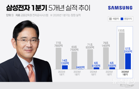 삼성전자 질주 계속된다...2Q D램 가격 50% 상승 전망 나와